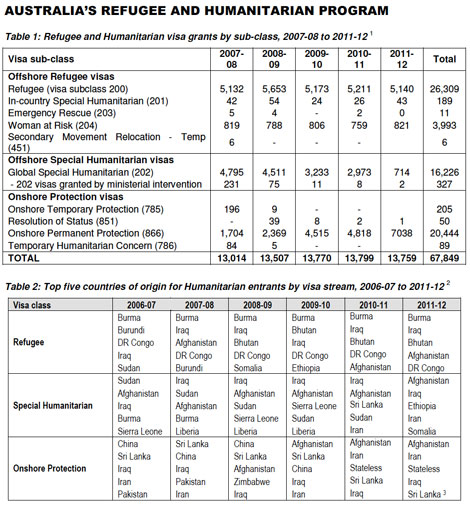 Source: Australia's Refugee and Humanitarian Program 2013-2014, Refugee Council of Australia