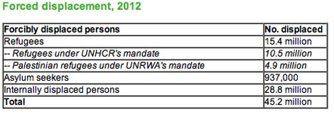 Source: Refugee Council of Australia (http://www.refugeecouncil.org.au/r/stat-int.php)